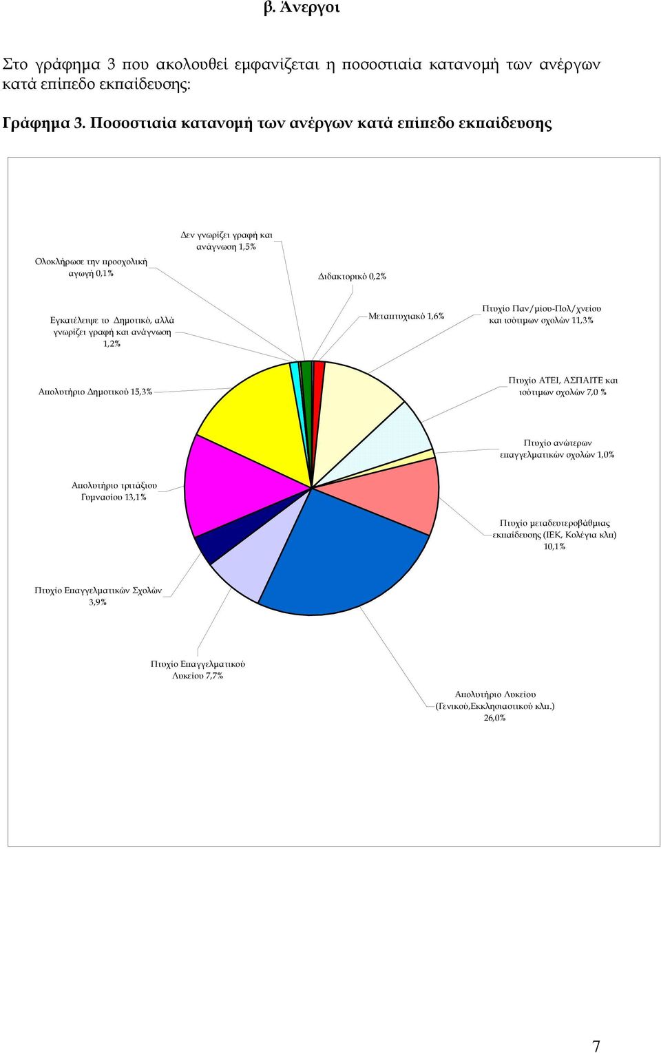 γραφή και ανάγνωση 1,2% Μεταπτυχιακό 1,6% Πτυχίο Παν/μίου-Πολ/χνείου και ισότιμων σχολών 11,3% Απολυτήριο Δημοτικού 15,3% Πτυχίο ΑΤΕΙ, ΑΣΠΑΙΤΕ και ισότιμων σχολών 7,0 % Πτυχίο ανώτερων