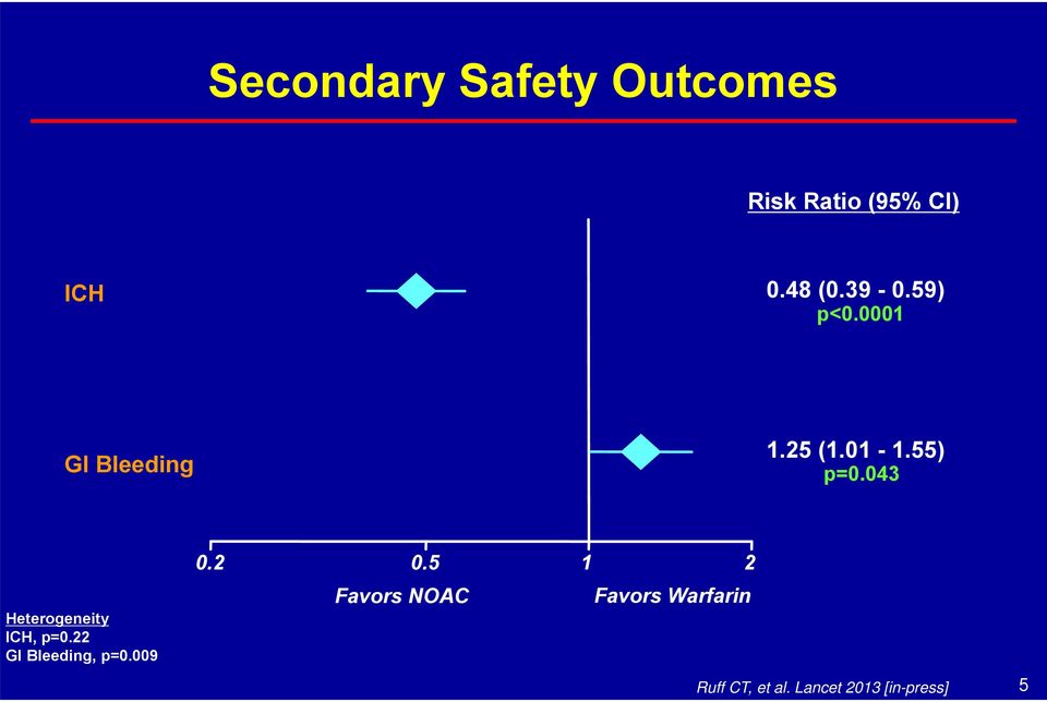 043 Heterogeneity ICH, p=0.22 GI Bleeding, p=0.009 0.2 0.