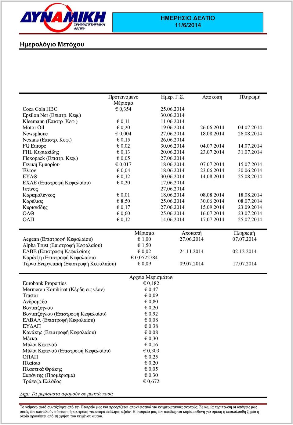 07.2014 Flexopack (Επιστρ. Κεφ.) 0,05 27.06.2014 Γενική Εµπορίου 0,017 18.06.2014 07.07.2014 15.07.2014 Έλτον 0,04 18.06.2014 23.06.2014 30.06.2014 ΕΥΑΘ 0,12 30.06.2014 14.08.