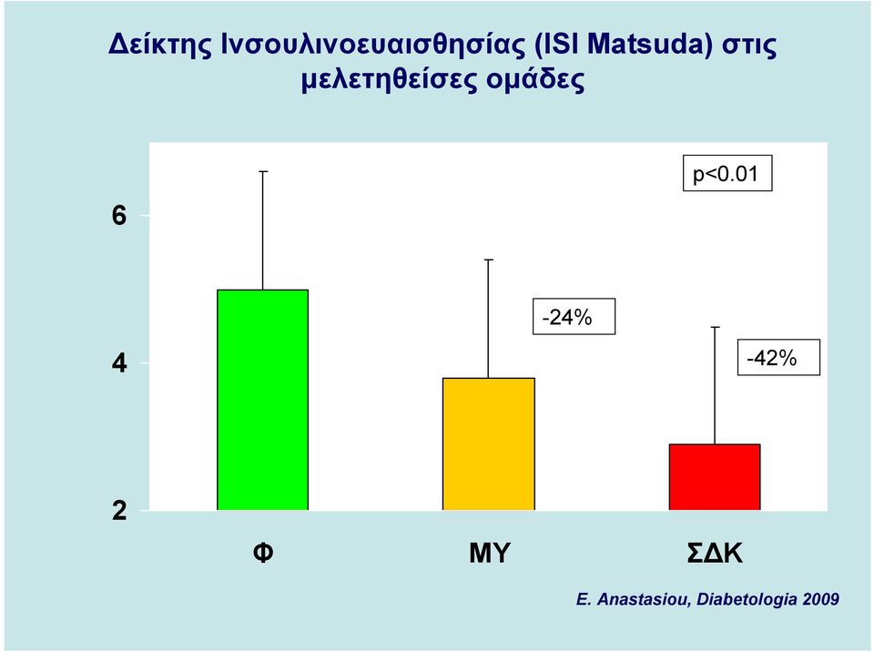 ομάδες 6 p<0.