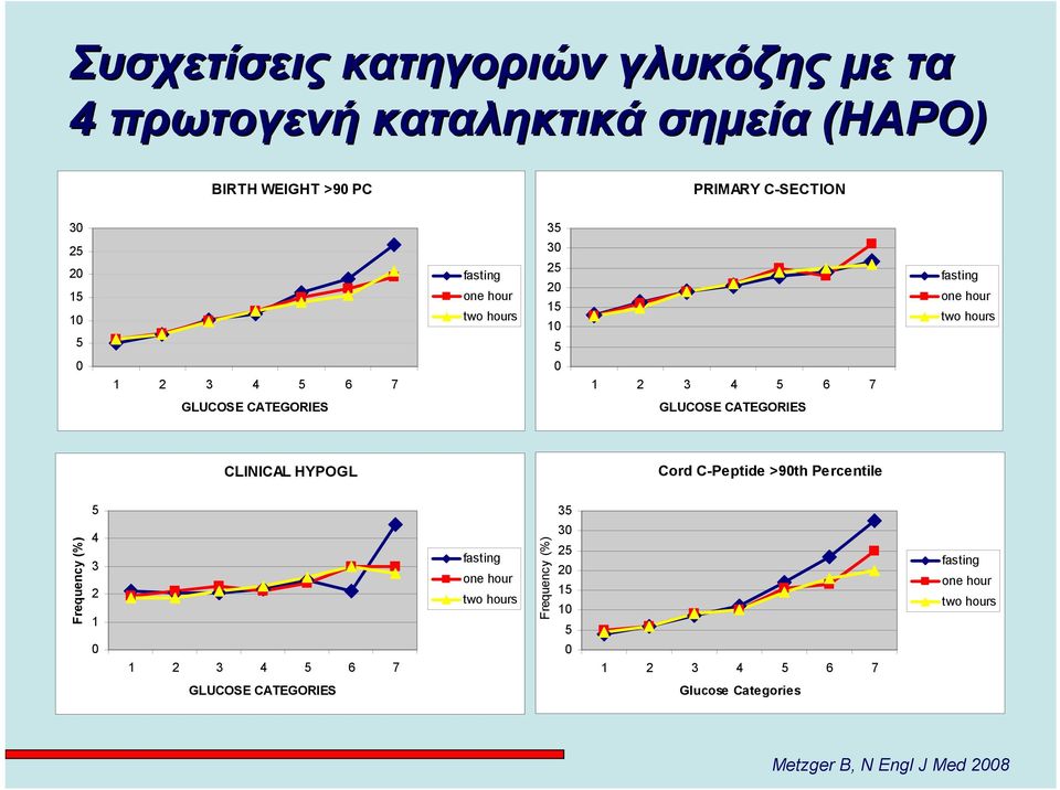 CATEGORIES CLINICAL HYPOGL Cord C-Peptide >90th Percentile Frequency (%) 5 4 3 2 1 0 1 2 3 4 5 6 7 fasting one hour two hours