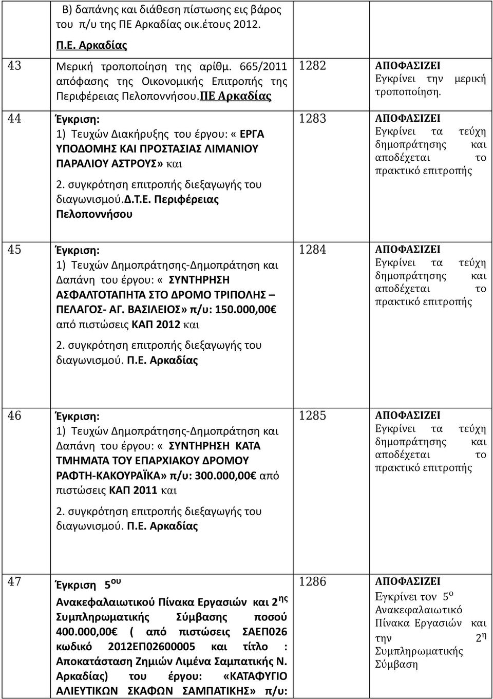 1283 ΑΠΟΦΑΣΙΖΕΙ 45 Έγκριση: 1) Τευχών Δημοπράτησης-Δημοπράτηση και Δαπάνη του έργου: «ΣΥΝΤΗΡΗΣΗ ΑΣΦΑΛΤΟΤΑΠΗΤΑ ΣΤΟ ΔΡΟΜΟ ΤΡΙΠΟΛΗΣ ΠΕΛΑΓΟΣ- ΑΓ. ΒΑΣΙΛΕΙΟΣ» π/υ: 150.