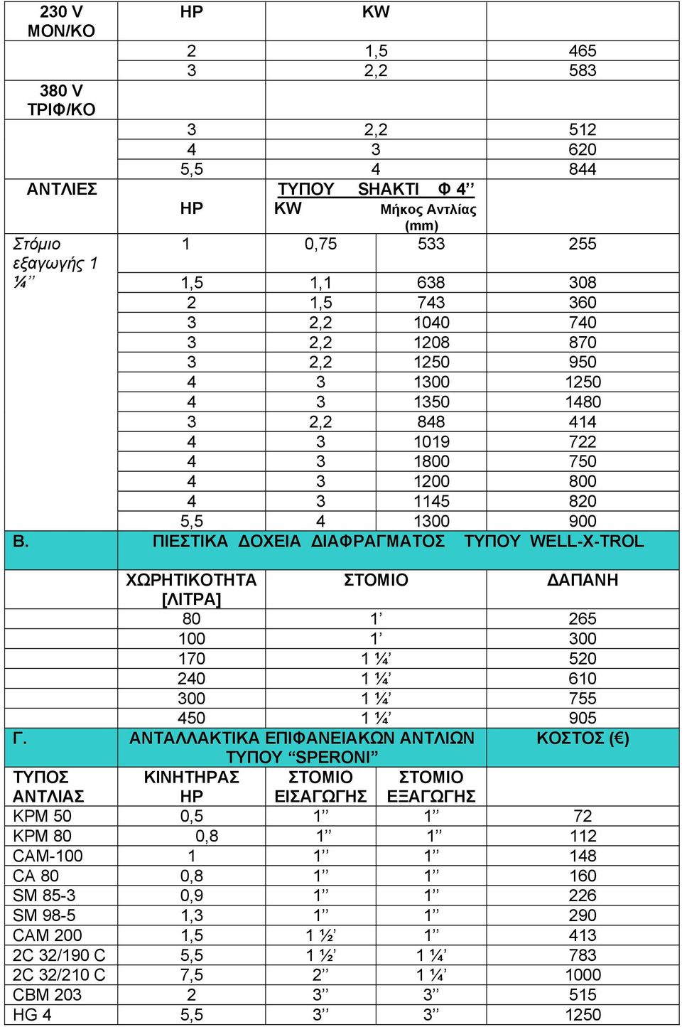 ΠΙΕΣΤΙΚΑ ΟΧΕΙΑ ΙΑΦΡΑΓΜΑΤΟΣ ΤΥΠΟΥ WELL-X-TROL ΧΩΡΗΤΙΚΟΤΗΤΑ ΣΤΟΜΙΟ ΑΠΑΝΗ [ΛΙΤΡΑ] 80 1 265 100 1 300 170 1 ¼ 520 240 1 ¼ 610 300 1 ¼ 755 450 1 ¼ 905 Γ.