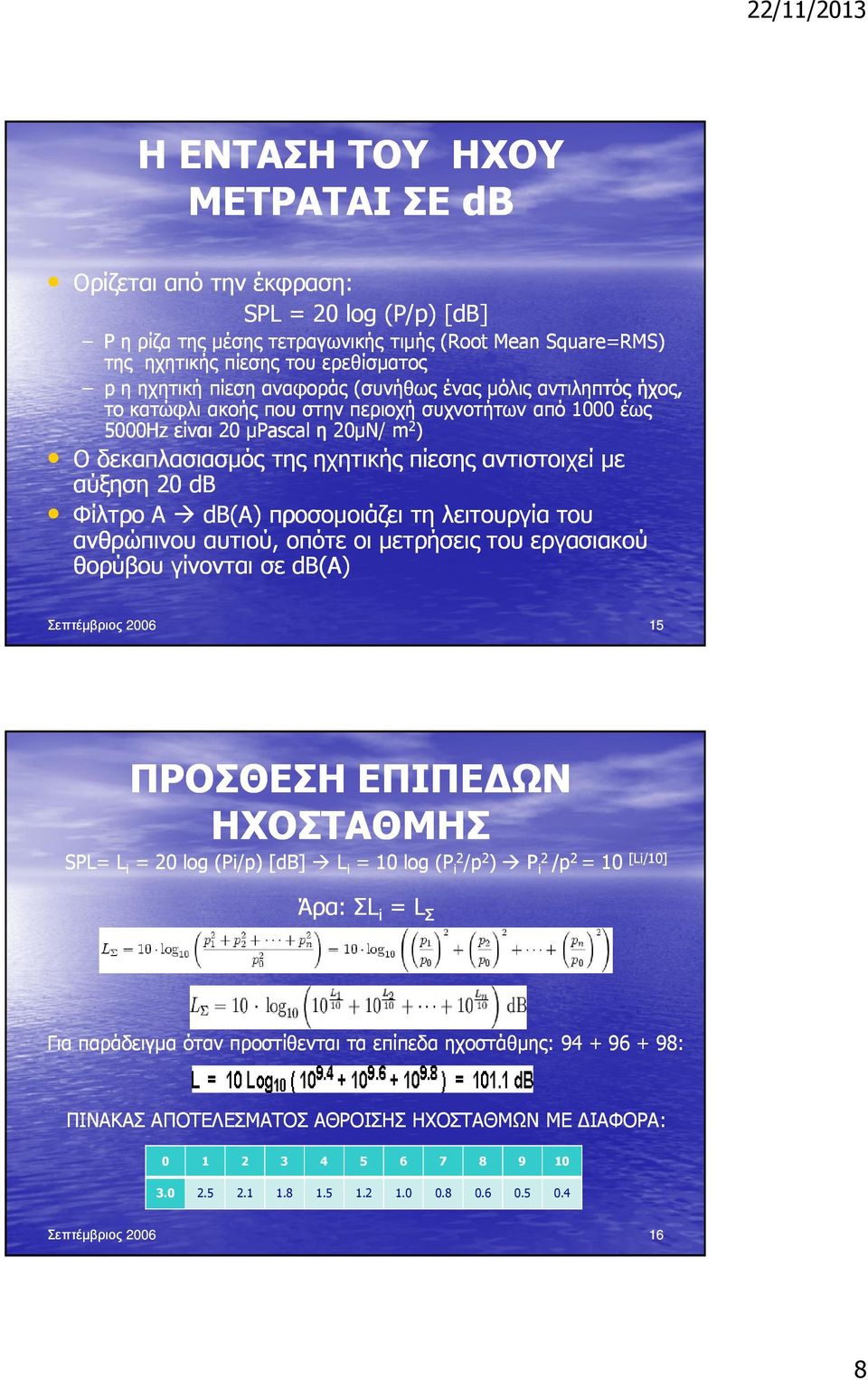 αύξηση 20 db Φίλτρο Α db(a) προσοµοιάζει τη λειτουργία του ανθρώπινου αυτιού, οπότε οι µετρήσεις του εργασιακού θορύβου γίνονται σε db(a) Σεπτέµβριος 2006 15 ΠΡΟΣΘΕΣΗ ΕΠΙΠΕ ΩΝ ΗΧΟΣΤΑΘΜΗΣ SPL= L i =