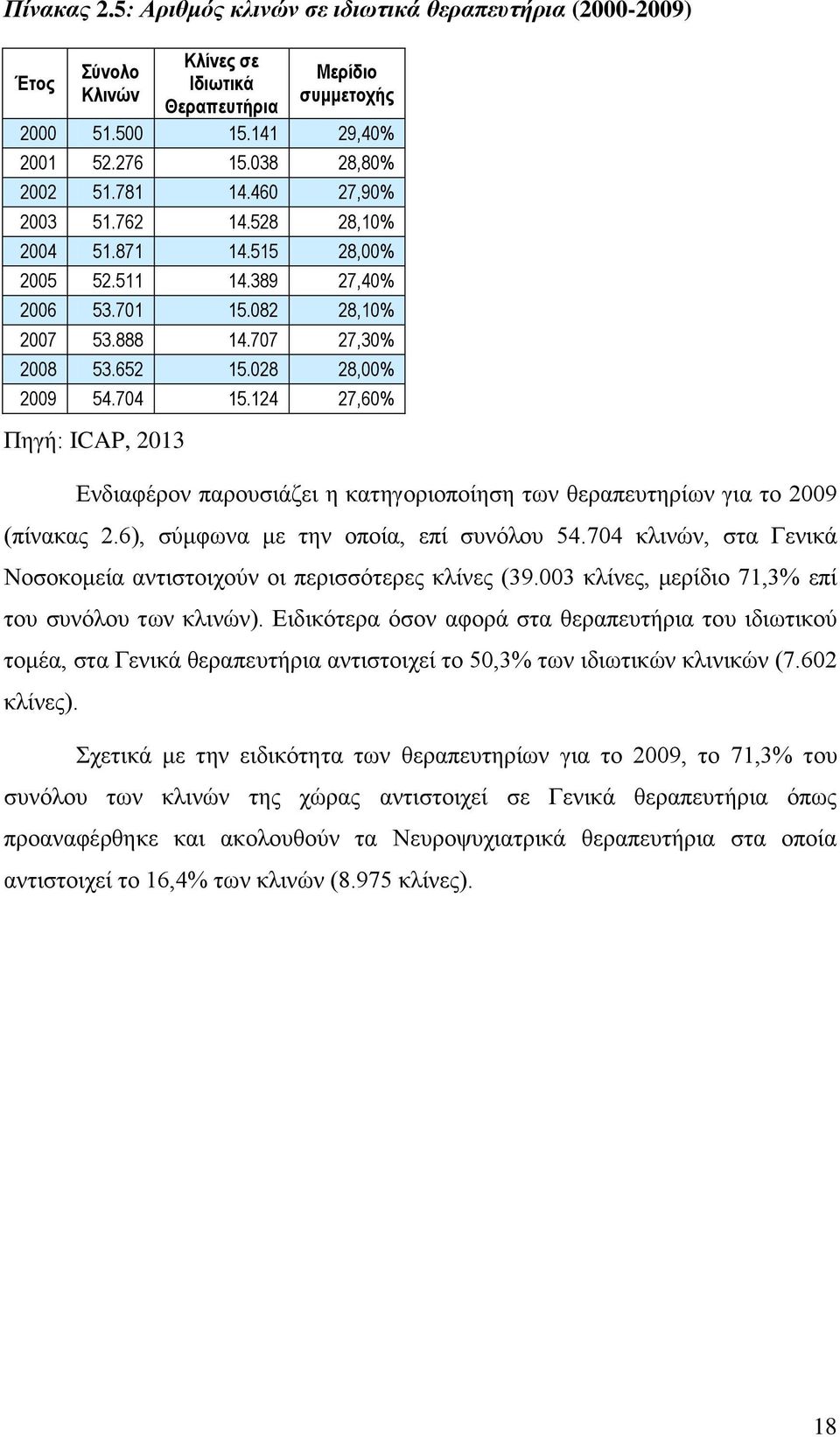 124 27,60% Πεγή: ICAP, 2013 Δλδηαθέξνλ παξνπζηάδεη ε θαηεγνξηνπνίεζε ησλ ζεξαπεπηεξίσλ γηα ην 2009 (πίλαθαο 2.6), ζχκθσλα κε ηελ νπνία, επί ζπλφινπ 54.