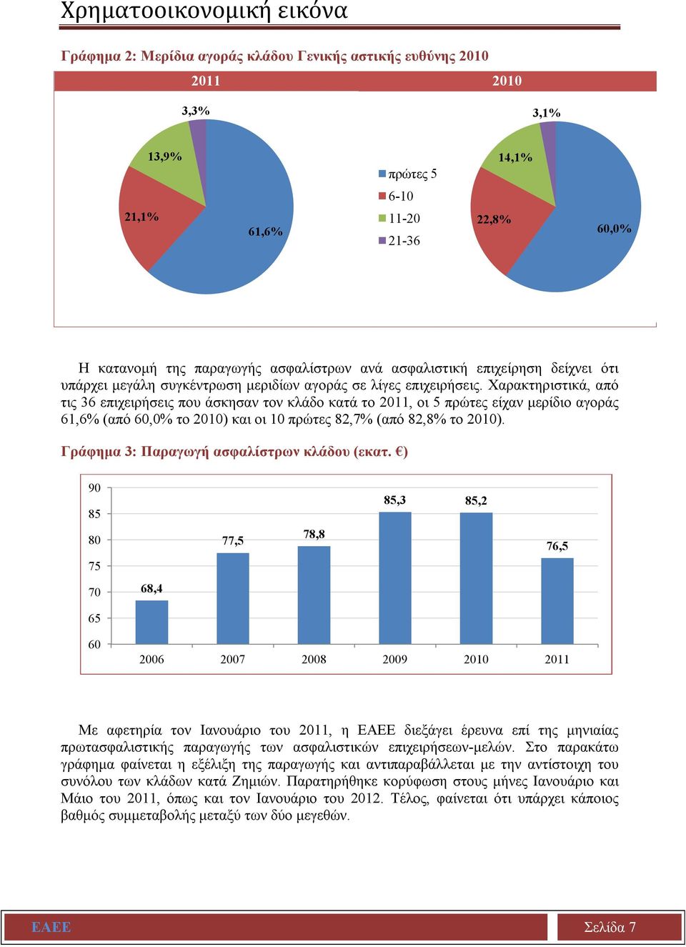 Χαρακτηριστικά, από τις 36 επιχειρήσεις που άσκησαν τον κλάδο κατά το 2011, οι 5 πρώτες είχαν μερίδιο αγοράς 61,6% (από 60,0% το 2010) και οι 10 πρώτες 82,7% (από 82,8% το 2010).