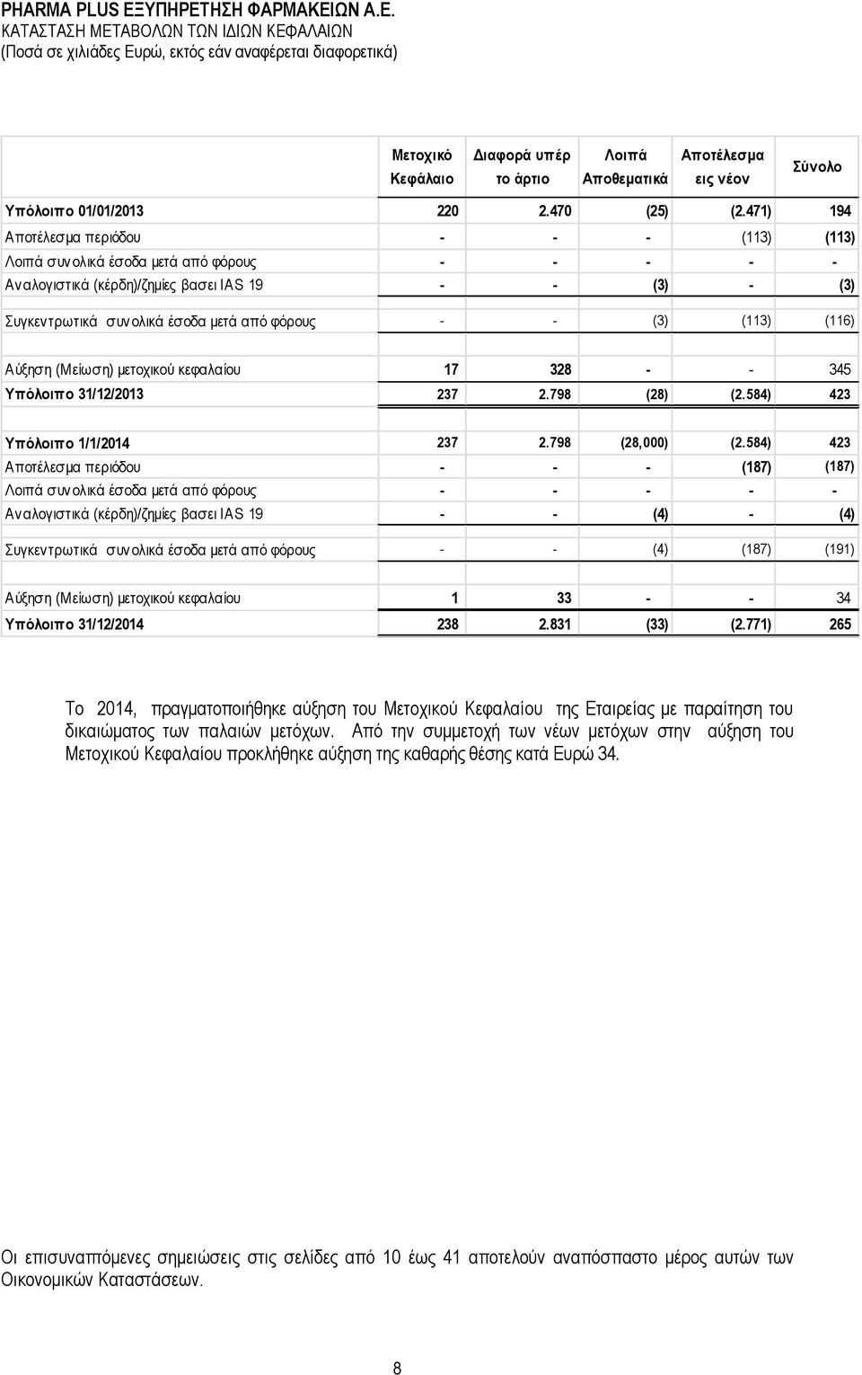 (3) (113) (116) Αύξηση (Μείωση) μετοχικού κεφαλαίου 17 328 - - 345 Υπόλοιπο 31/12/2013 237 2.798 (28) (2.584) 423 Υπόλοιπο 1/1/2014 237 2.798 (28,000) (2.