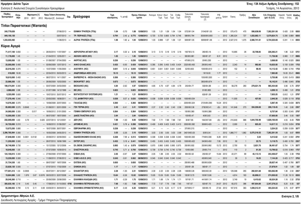 ) [3,5] Χαμηλό έτους Υψηλό έτους Κλάδος [4] Τίτλοι Παραστατικοί (Warrants) 245,779,626 --- --- --- 27/6/213 --- ΕΘΝΙΚΗ ΤΡΑΠΕΖΑ (ΤΠΔ) 1.4-3.7 1.8 13/8/213 1.5 1.1 1.9 1.4 1.4 5722@1.4 31942@1.