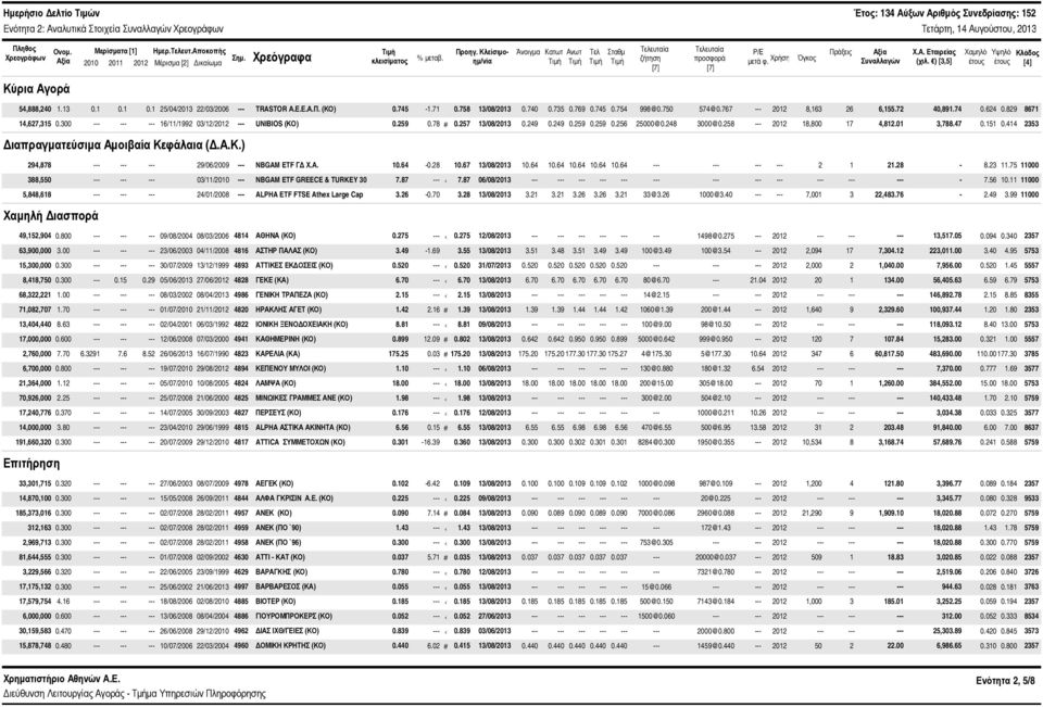 ) [3,5] Χαμηλό έτους Υψηλό έτους Κλάδος [4] Κύρια Αγορά 54,888,24 1.13.1.1.1 25/4/213 22/3/26 --- TRASTOR Α.Ε.Ε.Α.Π. (ΚΟ).745-1.71.758 13/8/213.74.735.769.745.754 998@.75 574@.