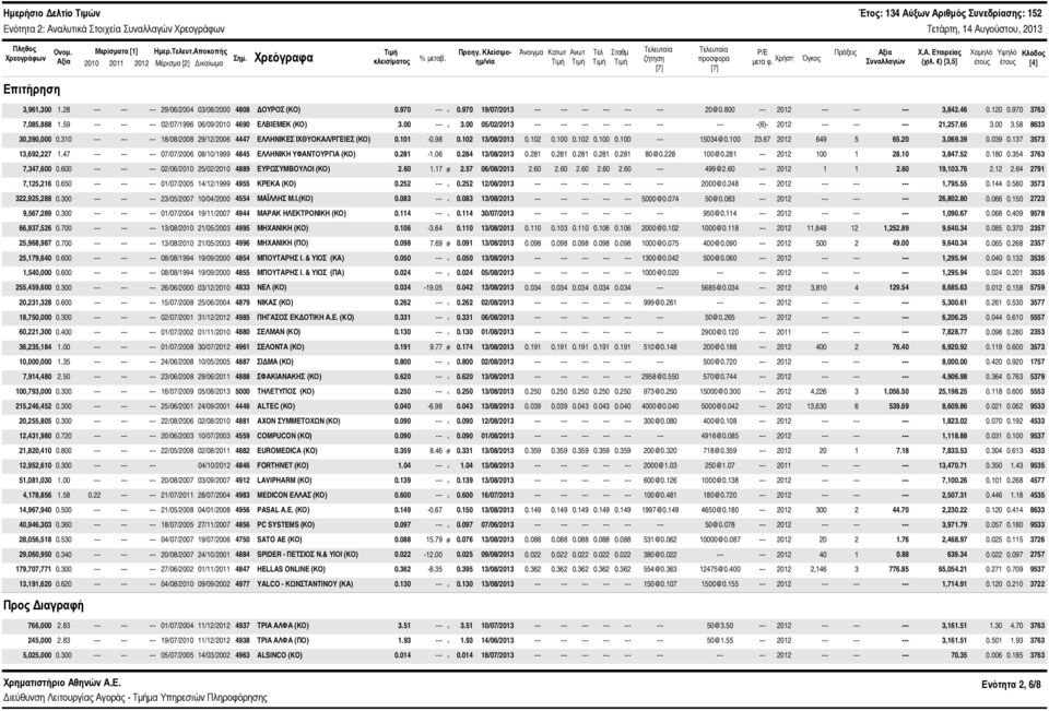 ) [3,5] Χαμηλό έτους Υψηλό έτους Κλάδος [4] Επιτήρηση 3,961,3 1.28 --- --- --- 29/6/24 3/8/2 488 ΔΟΥΡΟΣ (ΚΟ).97 ---.97 19/7/213 --- --- 2@.8 --- 212 --- --- --- 3,842.46.12.97 3763 7,85,888 1.