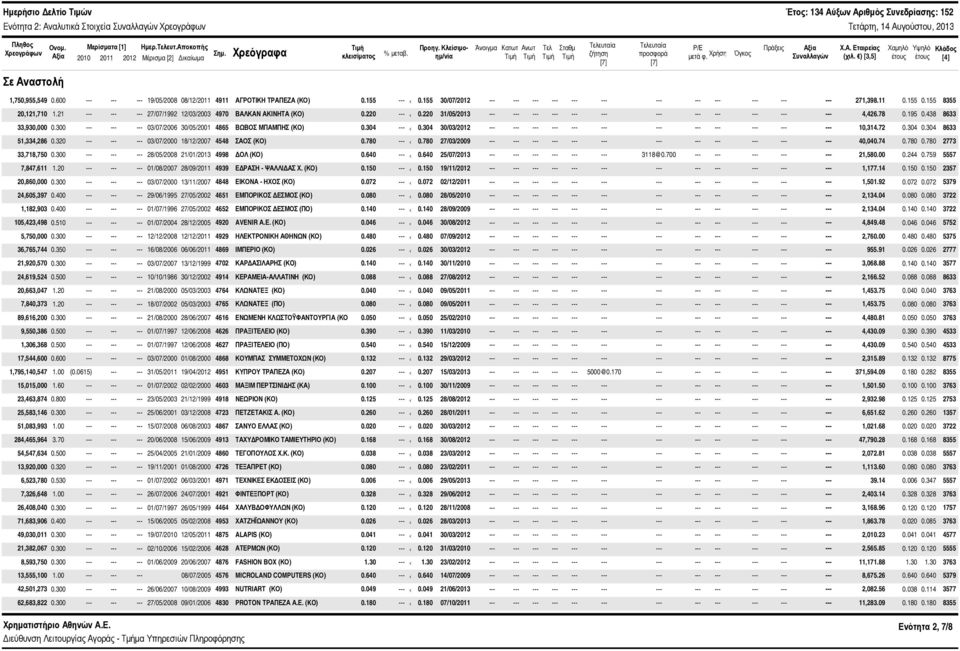 ) [3,5] Χαμηλό έτους Υψηλό έτους Κλάδος [4] Σε Αναστολή 1,75,955,549.6 --- --- --- 19/5/28 8/12/211 4911 ΑΓΡΟΤΙΚΗ ΤΡΑΠΕΖΑ (ΚΟ).155 ---.155 3/7/212 --- --- --- --- 271,398.11.155.155 8355 2,121,71 1.