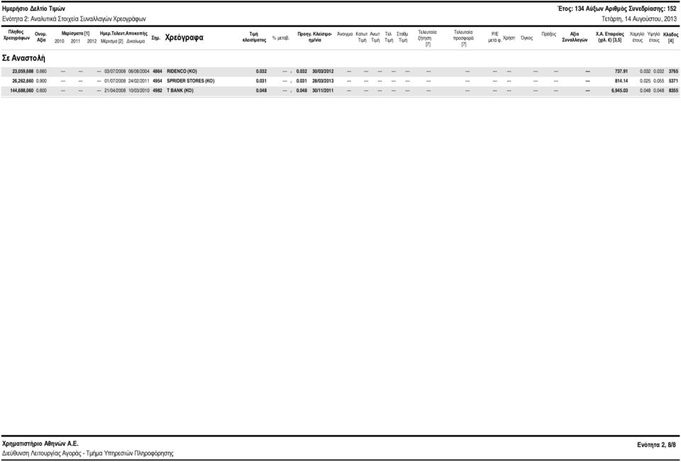 ) [3,5] Χαμηλό έτους Υψηλό έτους Κλάδος [4] Σε Αναστολή 23,59,688.66 --- --- --- 3/7/28 6/8/24 4864 RIDENCO (ΚΟ).32 ---.32 3/3/212 --- --- --- --- 737.91.32.32 3765 26,262,66.