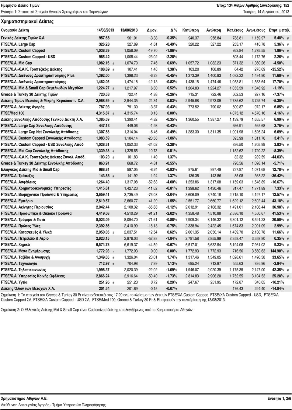 39 1,58.9-19.7-1.86% 863.84 1,275.55 1.86% # FTSE/Χ.Α. Custom Capped - USD 985.42 1,8.44-23.2-2.28% 88.44 1,172.76 2.26% # FTSE/Χ.Α. Mid Cap 1,82.16 # 1,74.7 7.46.69% 1,57.72 1,82.23 871.32 1,36.26-4.