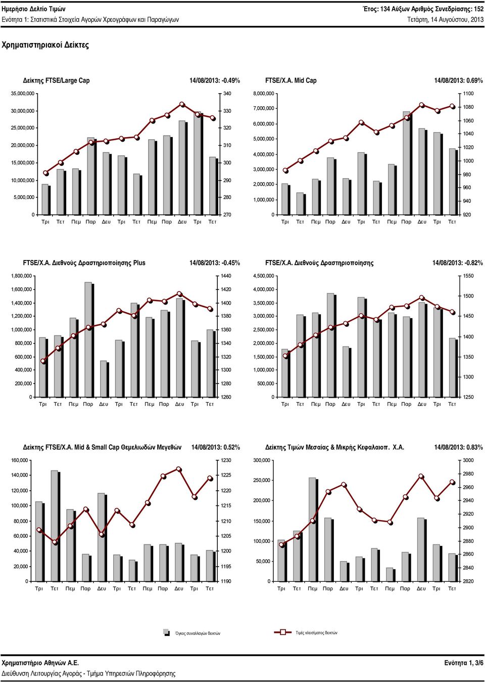 Δευ Τρι Τετ 92 FTSE/Χ.Α. Διεθνούς Δραστηριοποίησης Plus 14/8/213: -.45% FTSE/Χ.Α. Διεθνούς Δραστηριοποίησης 14/8/213: -.