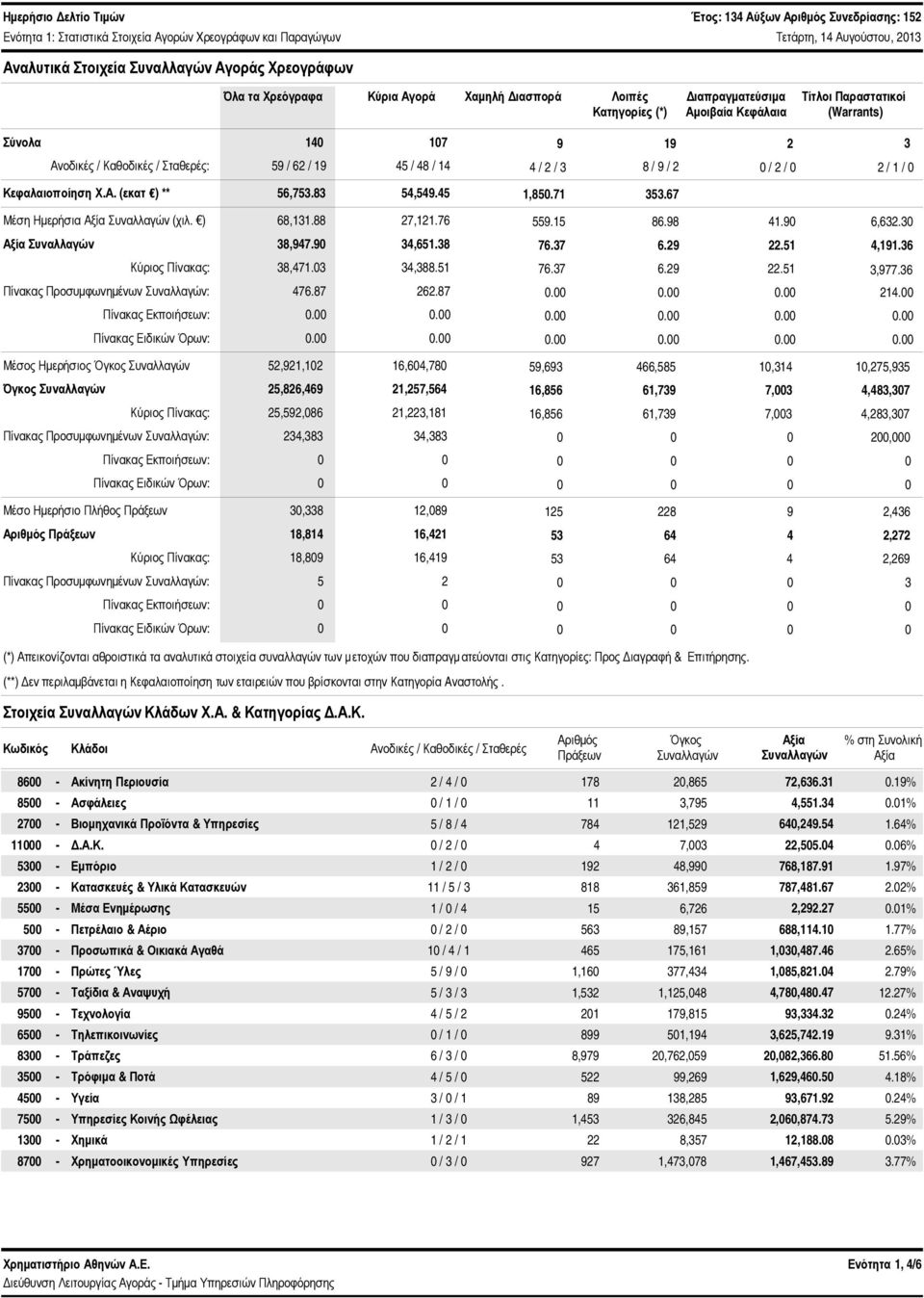 Κεφαλαιοποίηση Χ.Α. (εκατ ) ** 56,753.83 54,549.45 1,85.71 353.67 Μέση Ημερήσια Αξία Συναλλαγών (χιλ. ) 68,131.88 27,121.76 559.15 86.98 41.