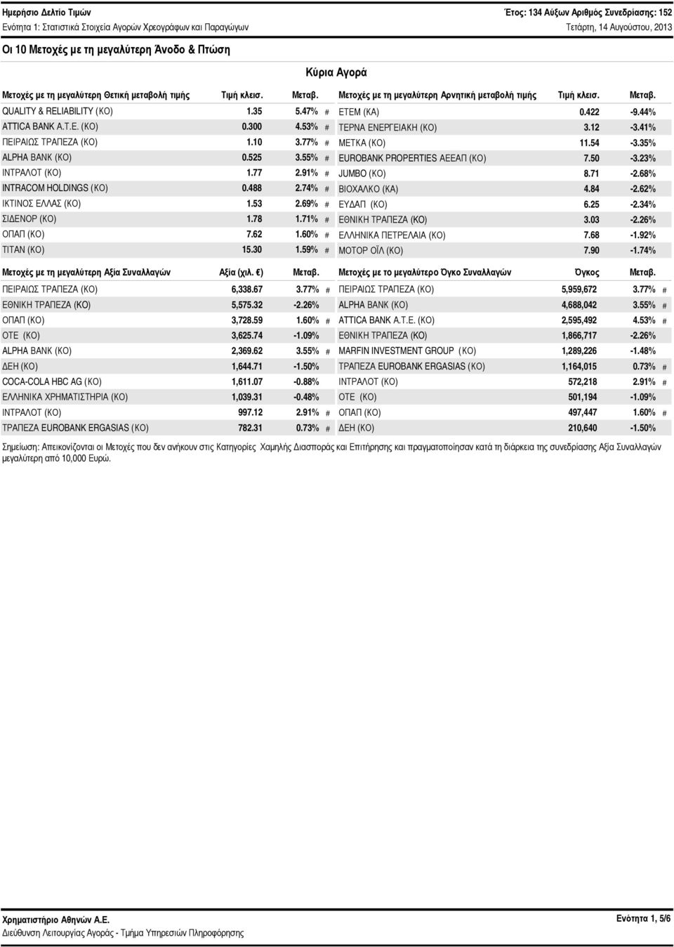 74% # ΙΚΤΙΝΟΣ ΕΛΛΑΣ (ΚΟ) 1.53 2.69% # ΣΙΔΕΝΟΡ (ΚΟ) 1.78 1.71% # ΟΠΑΠ (ΚΟ) 7.62 1.6% # ΤΙΤΑΝ (ΚΟ) 15.3 1.59% # Μετοχές με τη μεγαλύτερη Αξία Συναλλαγών Αξία (χιλ. ) Μεταβ. ΠΕΙΡΑΙΩΣ ΤΡΑΠΕΖΑ (ΚΟ) 6,338.