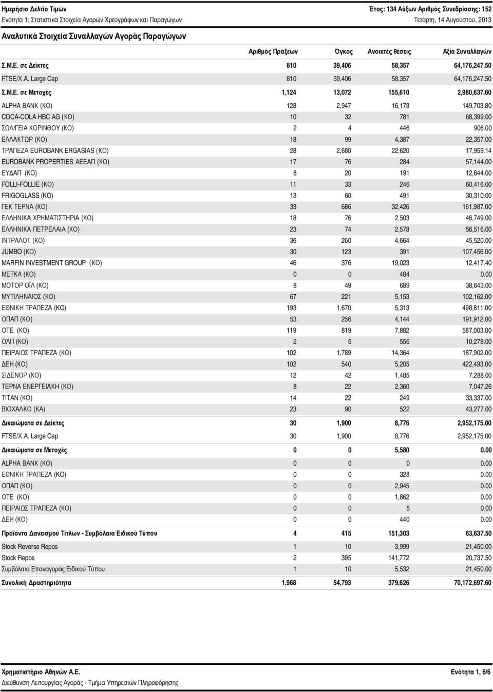 ΣΩΛ/ΓΕΙΑ ΚΟΡΙΝΘΟY (ΚΟ) 2 4 446 96. ΕΛΛΑΚΤΩΡ (ΚΟ) 18 99 4,387 22,357. ΤΡΑΠΕΖΑ EUROBANK ERGASIAS (ΚΟ) 28 2,68 22,62 17,959.14 EUROBANK PROPERTIES ΑΕΕΑΠ (ΚΟ) 17 76 284 57,144. ΕΥΔΑΠ (ΚΟ) 8 2 191 12,644.