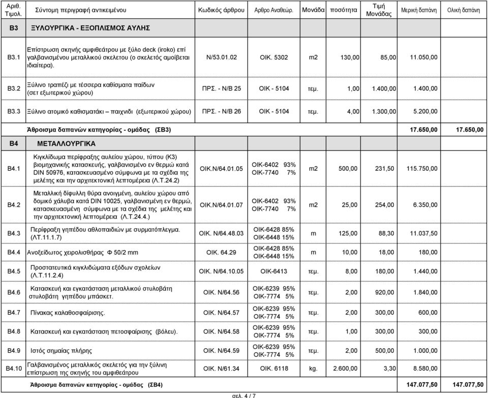 - Ν/Β 26 ΟΙΚ - 5104 τεμ. 4,00 1.300,00 5.200,00 Άθροισμα δαπανών κατηγορίας - ομάδας (ΣΒ3) 17.650,00 17.650,00 B4 ΜΕΤΑΛΛΟΥΡΓΙΚΑ B4.