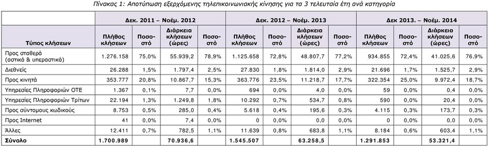 797,4 2,5% 27.830 1,8% 1.814,0 2,9% 21.696 1,7% 1.525,7 2,9% Προς κινητά 353.777 20,8% 10.867,7 15,3% 363.776 23,5% 11.218,7 17,7% 322.354 25,0% 9.972,4 18,7% Υπηρεσίες Πληροφοριών ΟΤΕ 1.