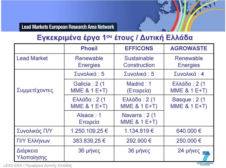 : 1 Εταιρεία Madrid : 1 (Εταιρεία) Ελλάδα : 2 (1 ΜΜΕ & 1 Ε+Τ) Navarra : 2 (1 ΜΜΕ & 1 Ε+Τ) Ελλάδα : 2 (1 ΜΜΕ & 1 Ε+Τ) Basque : 2 (1