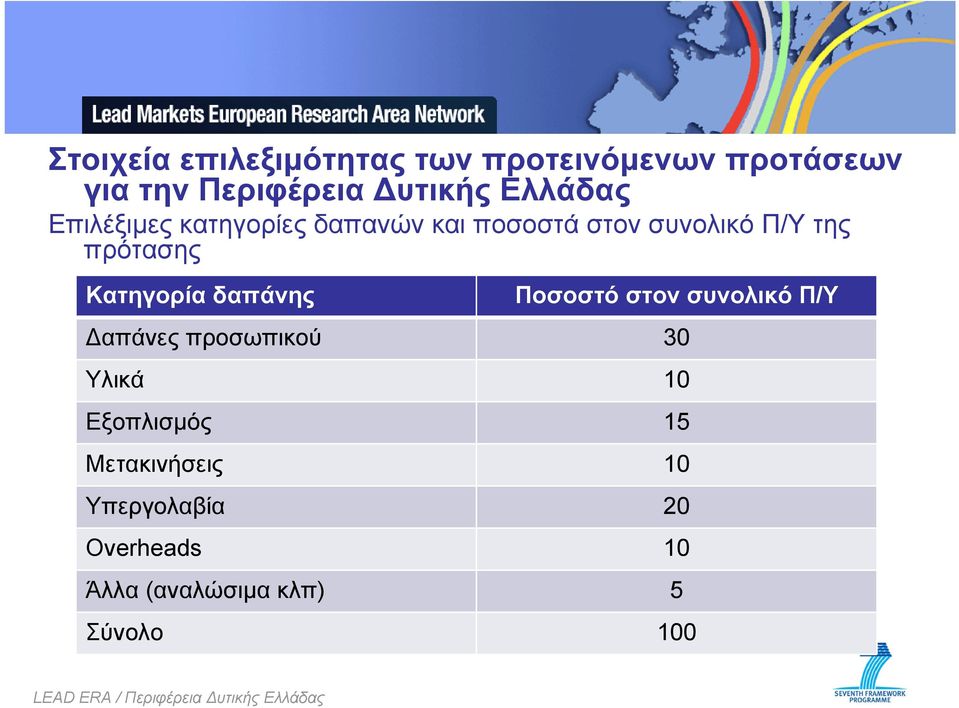 Κατηγορία δαπάνης Ποσοστό στον συνολικό Π/Υ Δαπάνες προσωπικού 30 Υλικά 10