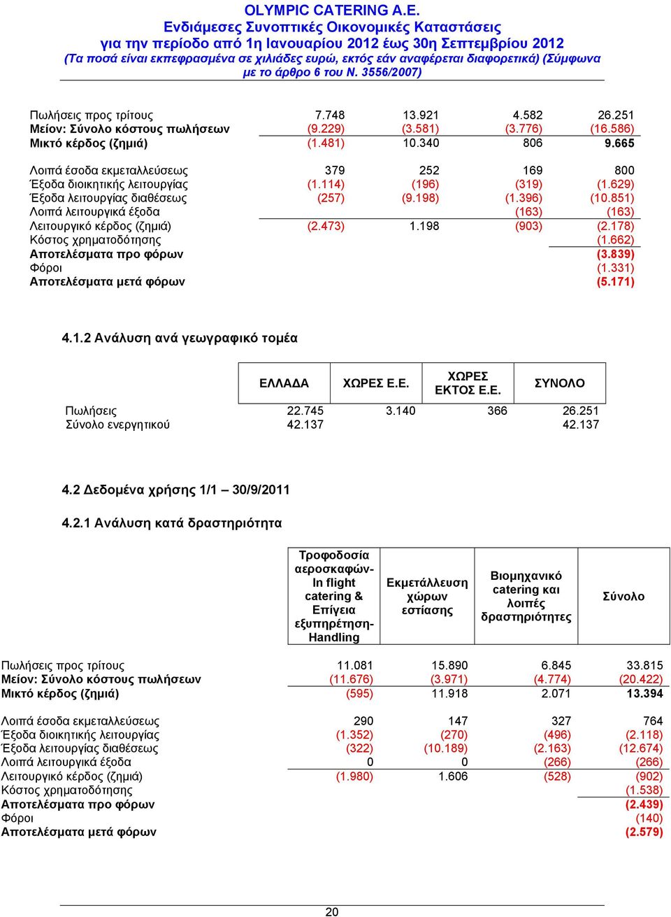 851) Λοιπά λειτουργικά έξοδα (163) (163) Λειτουργικό κέρδος (ζημιά) (2.473) 1.198 (903) (2.178) Κόστος χρηματοδότησης (1.662) Αποτελέσματα προ φόρων (3.839) Φόροι (1.331) Αποτελέσματα μετά φόρων (5.