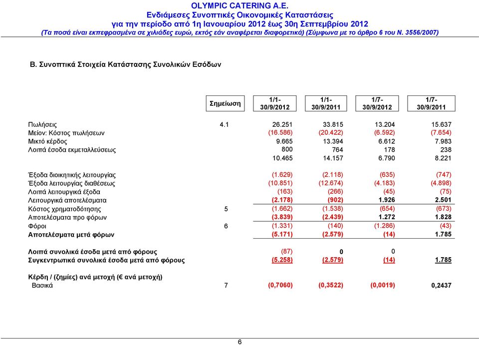 118) (635) (747) Έξοδα λειτουργίας διαθέσεως (10.851) (12.674) (4.183) (4.898) Λοιπά λειτουργικά έξοδα (163) (266) (45) (75) Λειτουργικά αποτελέσματα (2.178) (902) 1.926 2.