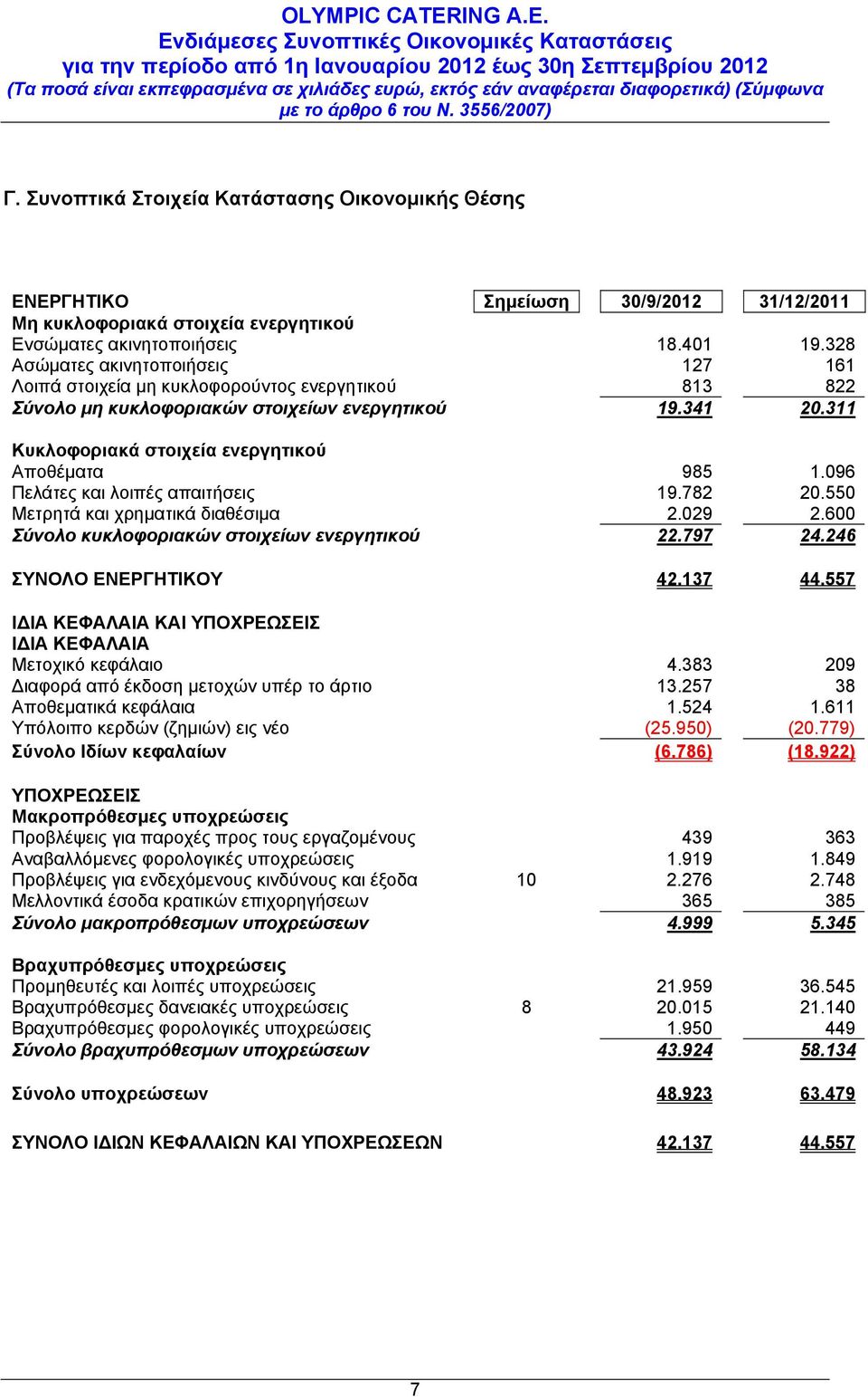 096 Πελάτες και λοιπές απαιτήσεις 19.782 20.550 Μετρητά και χρηματικά διαθέσιμα 2.029 2.600 Σύνολο κυκλοφοριακών στοιχείων ενεργητικού 22.797 24.246 ΣΥΝΟΛΟ ΕΝΕΡΓΗΤΙΚΟΥ 42.137 44.