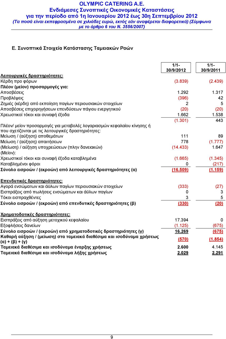 301) 443 Πλέον/ μείον προσαρμογές για μεταβολές λογαριασμών κεφαλαίου κίνησης ή που σχετίζονται με τις λειτουργικές δραστηριότητες: Μείωση / (αύξηση) αποθεμάτων 111 89 Μείωση / (αύξηση) απαιτήσεων
