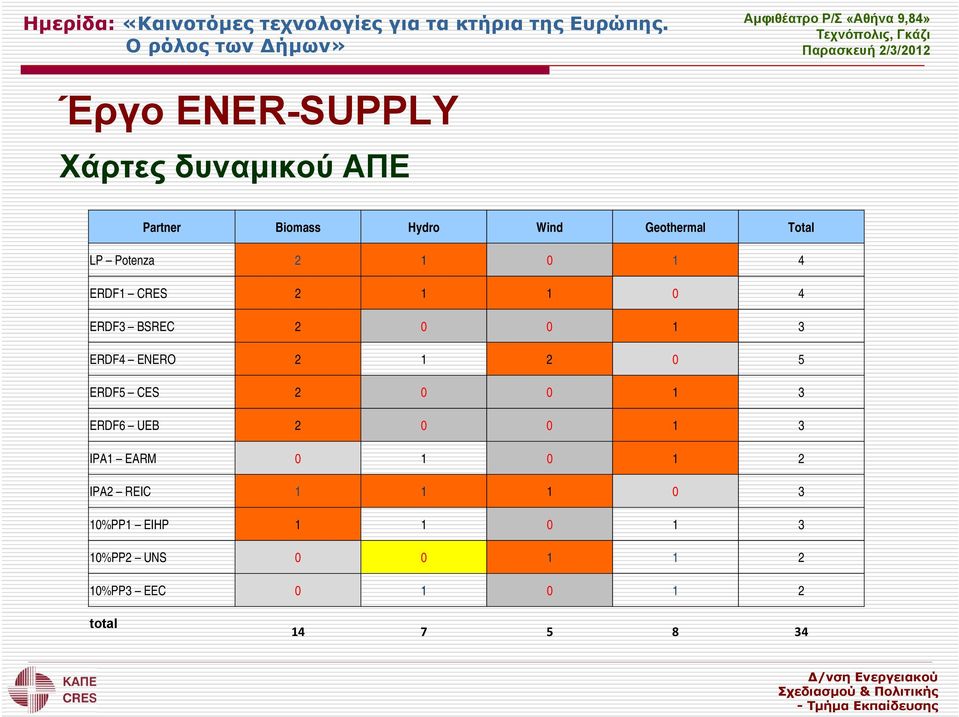 0 5 ERDF5 CES 2 0 0 1 3 ERDF6 UEB 2 0 0 1 3 IPA1 EARM 0 1 0 1 2 IPA2 REIC 1 1 1 0