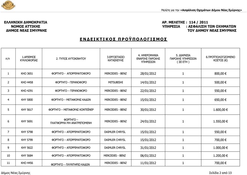 ΞΟΝΧΞΝΙΝΓΗΕΝΚΔΛΝ ΘΝΠΡΝΠ ( ) 1 ΘΖΝ 3651 ΦΝΟΡΖΓΝ - MERCEDES - ΒΔΛΕ 28/01/2012 1 800,00 2 KHΝ 4458 ΦΝΟΡΖΓΝ - ΓΔΟΑΛΝΦΝΟΝ MITSUBISHI 14/01/2012 1 500,00 3 KHΝ 4291 ΓΔΟΑΛΝΦΝΟΝ MERCEDES - ΒΔΛΕ 22/01/2012 1