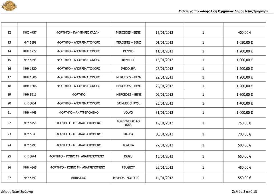 600,00 20 ΘΖΗ 6604 DAIMLER CHRYSL 25/01/2012 1 1.400,00 21 KHH 4448 ΑΛΑΡΟΔΞΝΚΔΛΝ VOLVO 31/01/2012 1 1.