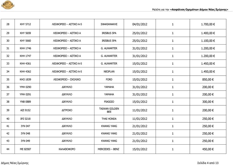 450,00 34 KHH 4362 ΙΔΥΦΝΟΔΗΝ ΑΠΡΗΘΝ Α-5 NEOPLAN 15/01/2012 1 1.