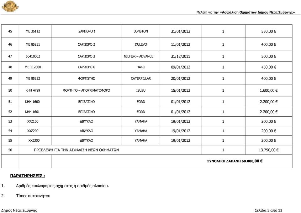 200,00 52 KHH 1661 ΔΞΗΒΑΡΗΘΝ FORD 01/01/2012 1 2.
