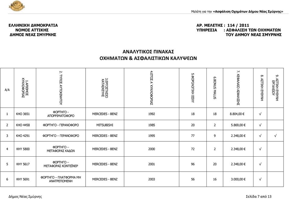 ΛΕΚΕΗΡ : 114 / 2011 ΜΞΛΞΡ ΑΘΙΗΡ ΣΟΗΠΕΡΘΑ : ΑΡΦΑΚΘΡΗ ΩΜ ΞΤΗΛΑΩΜ ΔΗΛΞΡ ΜΕΑΡ ΡΛΣΠΜΗΡ ΞΣ ΔΗΛΞΣ ΜΕΑΡ ΡΛΣΠΜΗΡ ΑΝΑΛΥΤΙΚΟΣ ΠΙΝΑΚΑΣ ΟΧΗΜΑΤΩΝ & ΑΣΦΑΛΙΣΤΙΚΩΝ ΚΑΛΥΨΕΩΝ A/A 1 ΘΖΝ 3651 ΦΝΟΡΖΓΝ - MERCEDES - ΒΔΛΕ