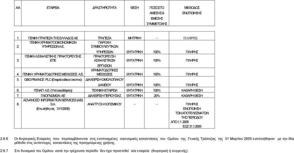 GBG FINANCE PLC (Eταιρεία ειδικού σκοπού) ΙΑΧΕΙΡΙΣΗ ΟΜΟΛΟΓΙΑΚΟΥ ΑΝΕΙΟΥ ΘΥΓΑΤΡΙΚΗ 6. ΓΕΝΑΠ Α.Ε. (Υπό εκκαθάριση) ΤΕΧΝΙΚΗ ΕΤΑΙΡΕΙΑ ΘΥΓΑΤΡΙΚΗ - ΠΛΗΡΗΣ 100% ΠΛΗΡΗΣ 100% ΠΛΗΡΗΣ 100% ΠΛΗΡΗΣ 100% ΠΛΗΡΗΣ 100% ΚΑΘΑΡΗ ΘΕΣΗ 7.