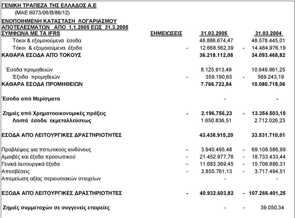 961,25 Έξοδα προµηθειών - 359.190,65-569.243,19 ΚΑΘΑΡΑ ΕΣΟ Α ΠΡΟΜΗΘΕΙΩΝ 7.766.722,84 10.080.718,06 Έσοδα από Μερίσµατα - - Ζηµιές από Χρηµατοοικονοµικές πράξεις - 2.196.756,23-13.354.