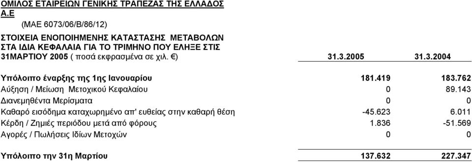 εκφρασµένα σε χιλ. ) 31.3.2005 31.3.2004 Υπόλοιπο έναρξης της 1ης Ιανουαρίου 181.419 183.762 Αύξηση / Μείωση Μετοχικού Κεφαλαίου 0 89.