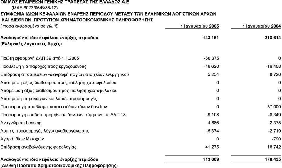 ) 1 Ιανουαρίου 2005 1 Ιανουαρίου 2004 Αναλογούντα ίδια κεφάλαια έναρξης περιόδου 143.151 218.614 (Ελληνικές λογιστικές Αρχές) Πρώτη εφαρµογή ΛΠ 39 από 1.1.2005-50.