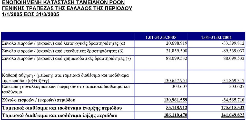 532 88.099.532 Καθαρή αύξηση / (µείωση) στα ταµειακά διαθέσιµα και ισοδύναµα της περιόδου (α)+(β)+(γ) 130.657.951-34.869.