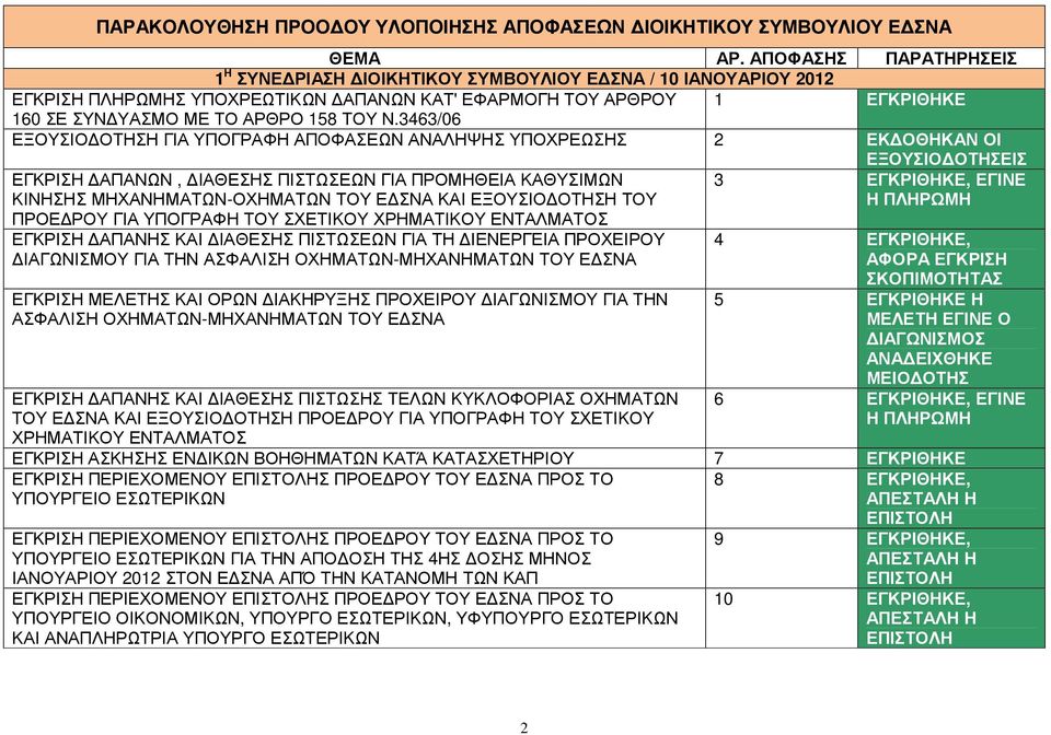 3463/06 ΕΞΟΥΣΙΟ ΟΤΗΣΗ ΓΙΑ ΥΠΟΓΡΑΦΗ ΑΠΟΦΑΣΕΩΝ ΑΝΑΛΗΨΗΣ ΥΠΟΧΡΕΩΣΗΣ 2 ΕΚ ΟΘΗΚΑΝ ΟΙ ΕΞΟΥΣΙΟ ΟΤΗΣΕΙΣ ΕΓΚΡΙΣΗ ΑΠΑΝΩΝ, ΙΑΘΕΣΗΣ ΠΙΣΤΩΣΕΩΝ ΓΙΑ ΠΡΟΜΗΘΕΙΑ ΚΑΘΥΣΙΜΩΝ ΚΙΝΗΣΗΣ ΜΗΧΑΝΗΜΑΤΩΝ-ΟΧΗΜΑΤΩΝ ΤΟΥ Ε ΣΝΑ ΚΑΙ