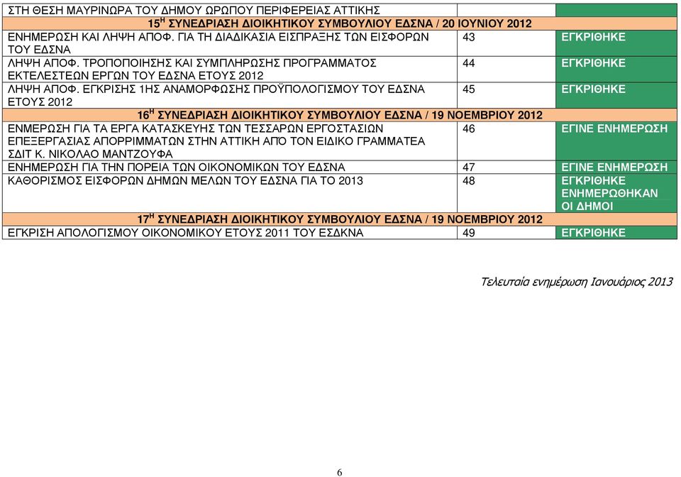 ΕΓΚΡΙΣΗΣ 1ΗΣ ΑΝΑΜΟΡΦΩΣΗΣ ΠΡΟΫΠΟΛΟΓΙΣΜΟΥ ΤΟΥ Ε ΣΝΑ 45 ΕΓΚΡΙΘΗΚΕ ΕΤΟΥΣ 2012 16 Η ΣΥΝΕ ΡΙΑΣΗ ΙΟΙΚΗΤΙΚΟΥ ΣΥΜΒΟΥΛΙΟΥ Ε ΣΝΑ / 19 ΝΟΕΜΒΡΙΟΥ 2012 ΕΝΜΕΡΩΣΗ ΓΙΑ ΤΑ ΕΡΓΑ ΚΑΤΑΣΚΕΥΗΣ ΤΩΝ ΤΕΣΣΑΡΩΝ ΕΡΓΟΣΤΑΣΙΩΝ 46