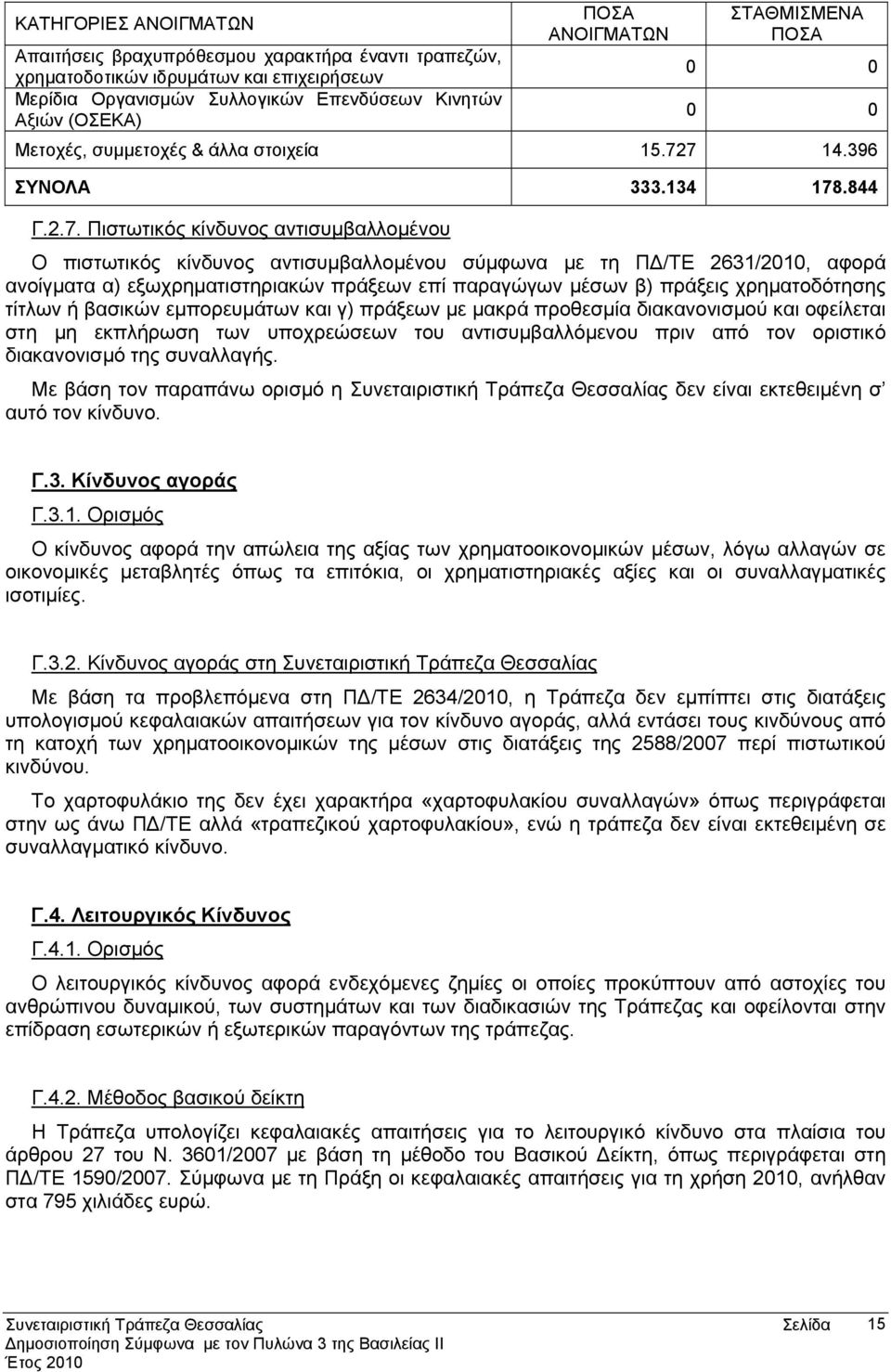 7 14.396 ΣΥΝΟΛΑ 333.134 178.844 Γ.2.7. Πιστωτικός κίνδυνος αντισυμβαλλομένου Ο πιστωτικός κίνδυνος αντισυμβαλλομένου σύμφωνα με τη ΠΔ/ΤΕ 2631/2010, αφορά ανοίγματα α) εξωχρηματιστηριακών πράξεων επί