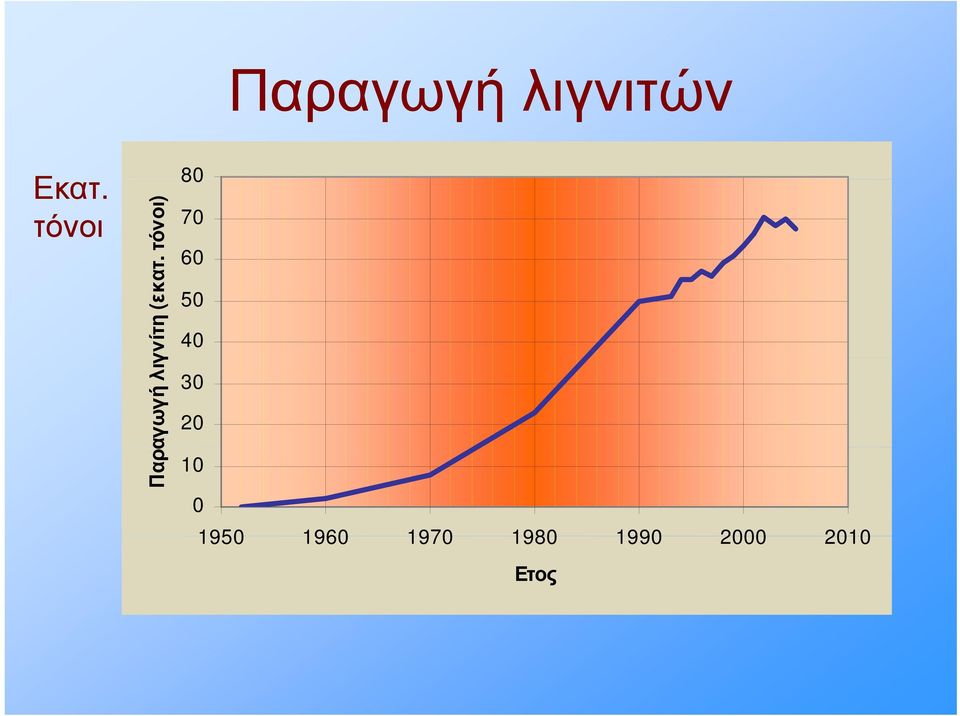 τ. τόνοι) 80 70 60 50 40 30 20