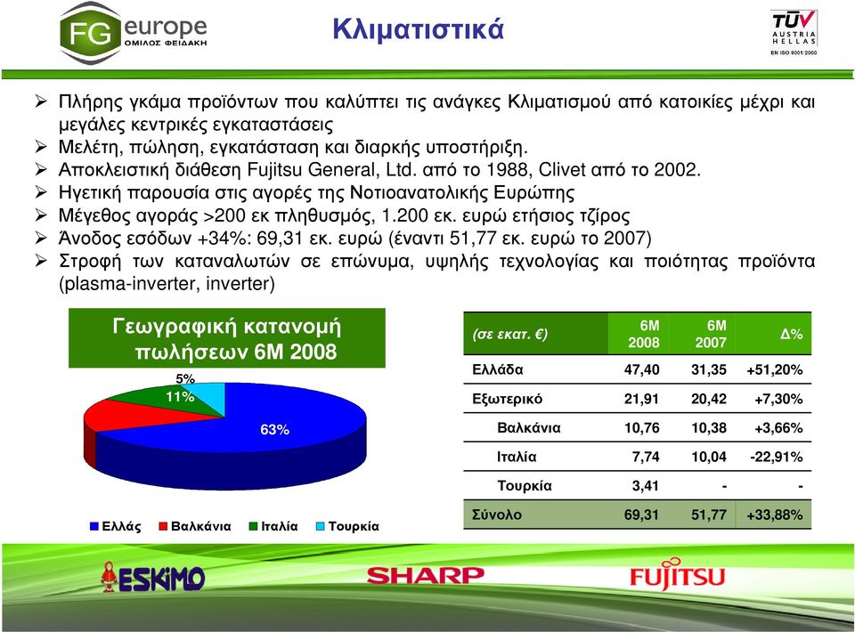 ευρώετήσιοςτζίρος Άνοδος εσόδων +34%: 69,31 εκ. ευρώ (έναντι 51,77 εκ.