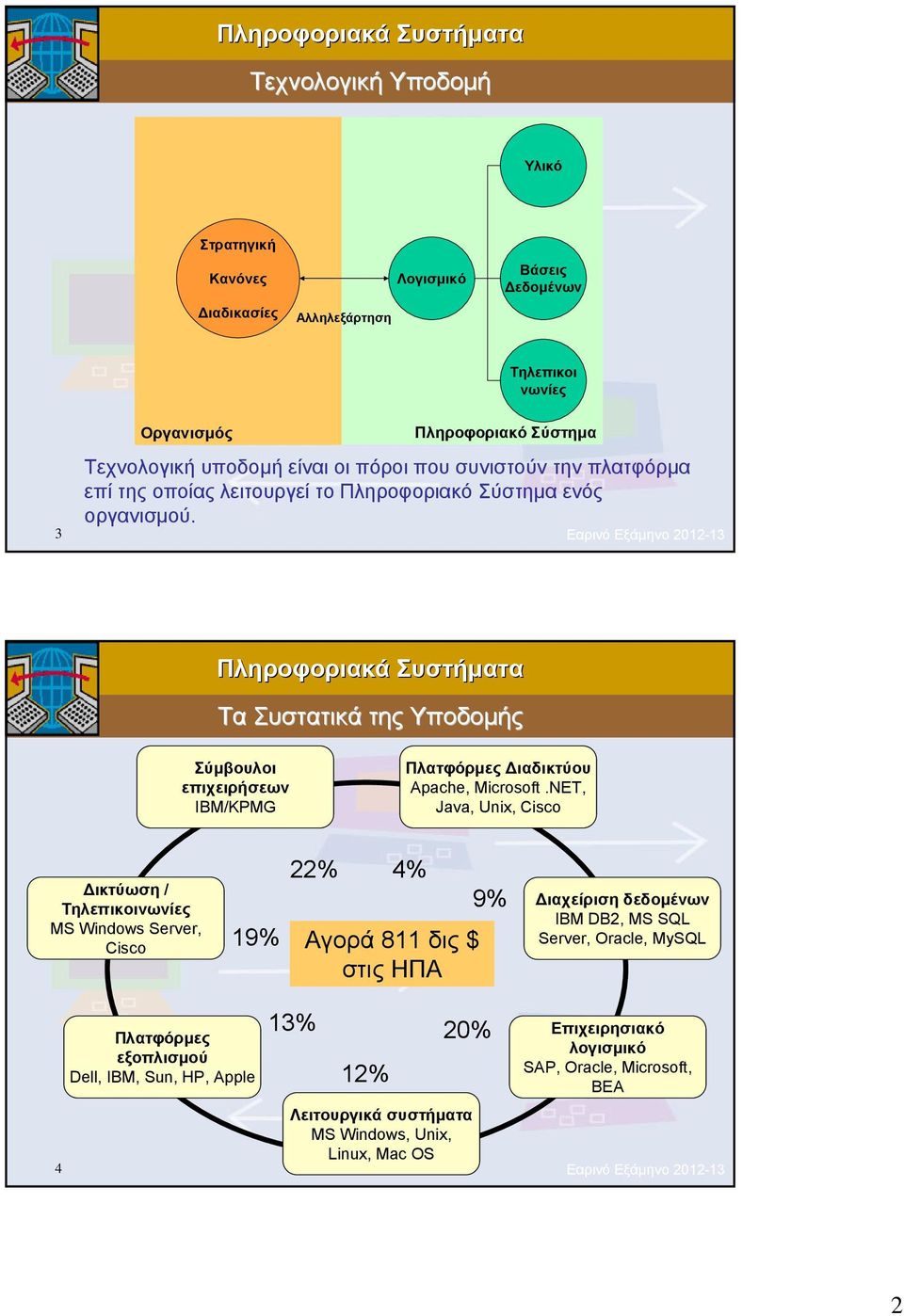 3 Εαρινό Εξάμηνο 2012-13 Τα Συστατικά της Υποδομής Σύμβουλοι επιχειρήσεων IBM/KPMG Πλατφόρμες Διαδικτύου Apache, Microsoft.