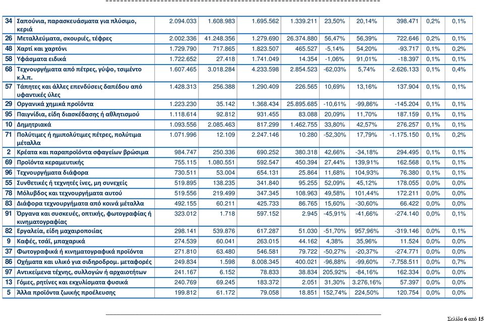 397 0,1% 0,1% 68 Τεχνουργήματα από πέτρες, γύψο, τσιμέντο 1.607.465 3.018.284 4.233.598 2.854.523-62,03% 5,74% -2.626.133 0,1% 0,4% κ.λ.π. 57 Τάπητες και άλλες επενδύσεις δαπέδου από 1.428.313 256.