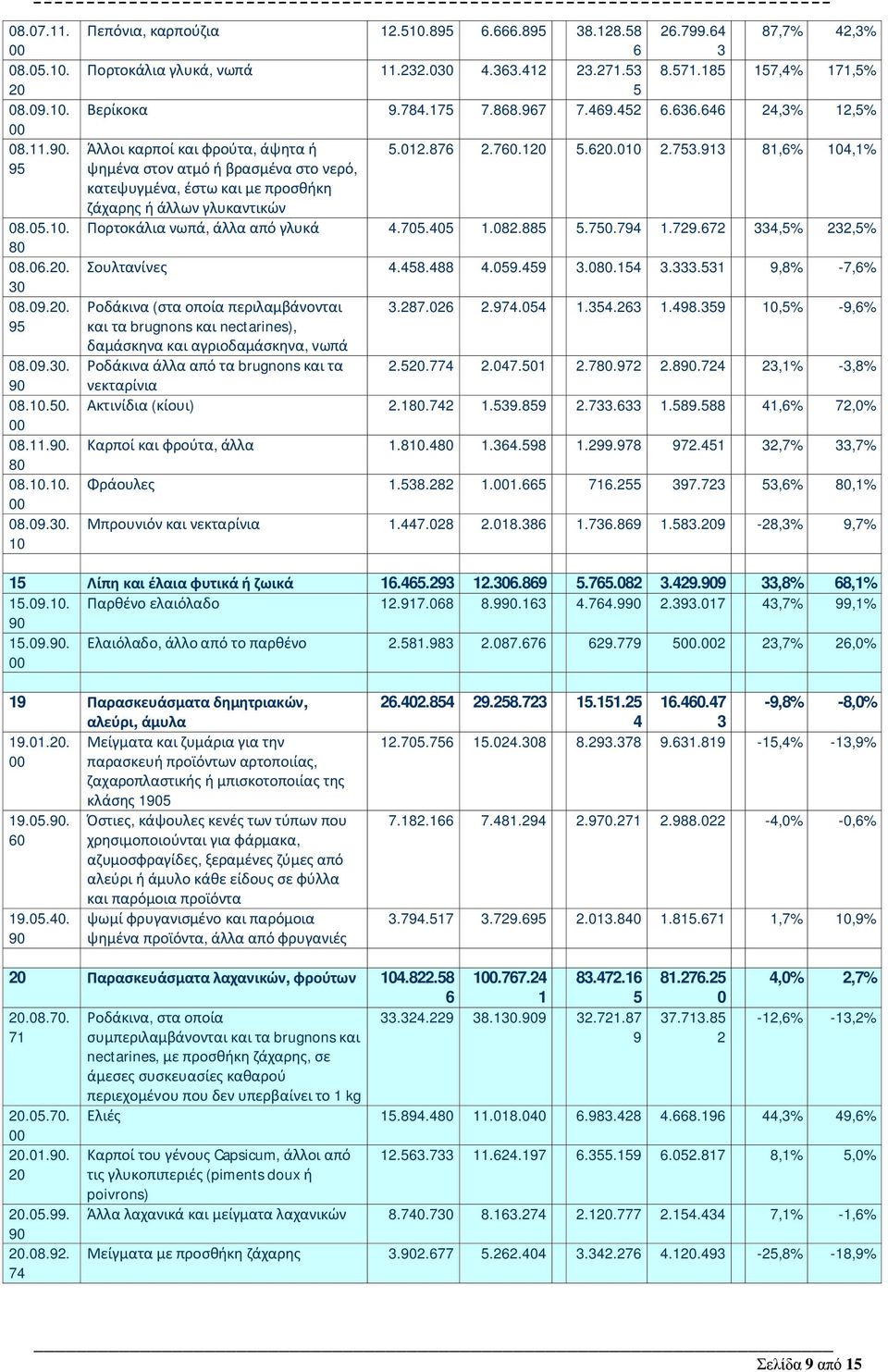 646 24,3% 12,5% Άλλοι καρποί και φρούτα, άψητα ή ψημένα στον ατμό ή βρασμένα στο νερό, κατεψυγμένα, έστω και με προσθήκη ζάχαρης ή άλλων γλυκαντικών 5.012.876 2.760.120 5.620.0 2.753.