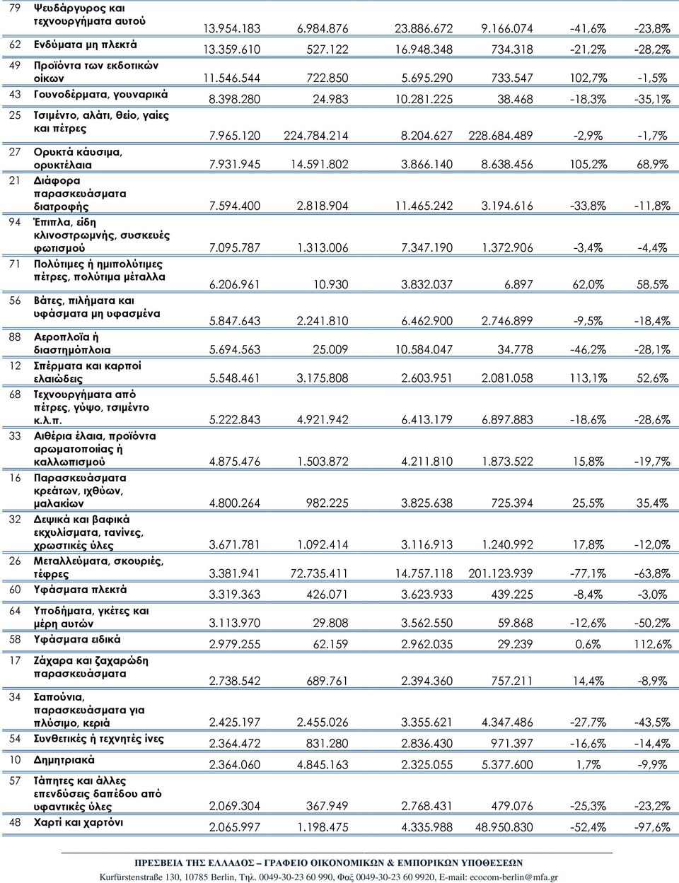 468-18,3% -35,1% 7.965.120 224.784.214 8.204.627 228.684.489-2,9% -1,7% 27 Ορυκτά κάυσιµα, ορυκτέλαια 7.931.945 14.591.802 3.866.140 8.638.456 105,2% 68,9% 21 ιάφορα παρασκευάσµατα διατροφής 7.594.