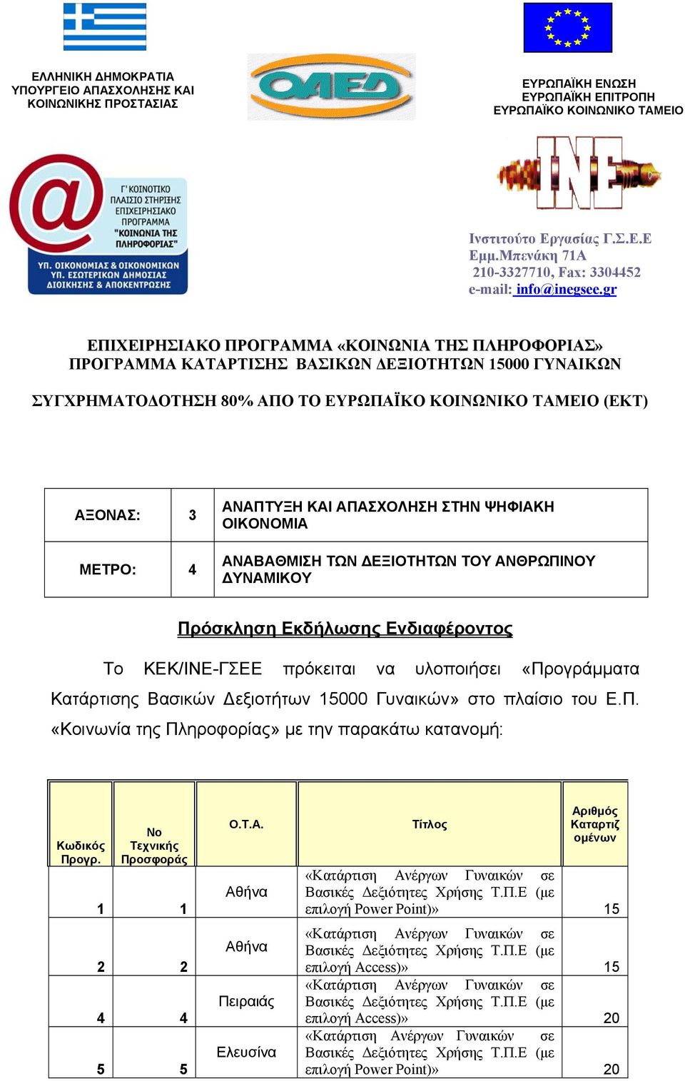 gr ΕΠΙΧΕΙΡΗΣΙΑΚΟ ΠΡΟΓΡΑΜΜΑ «ΚΟΙΝΩΝΙΑ ΤΗΣ ΠΛΗΡΟΦΟΡΙΑΣ» ΠΡΟΓΡΑΜΜΑ ΚΑΤΑΡΤΙΣΗΣ ΒΑΣΙΚΩΝ ΕΞΙΟΤΗΤΩΝ 15000 ΓΥΝΑΙΚΩΝ ΣΥΓΧΡΗΜΑΤΟ ΟΤΗΣΗ 80% ΑΠΟ ΤΟ ΕΥΡΩΠΑΪΚΟ ΚΟΙΝΩΝΙΚΟ ΤΑΜΕΙΟ (ΕΚΤ) ΑΞΟΝΑΣ: 3 ΜΕΤΡΟ: 4 ΑΝΑΠΤΥΞΗ